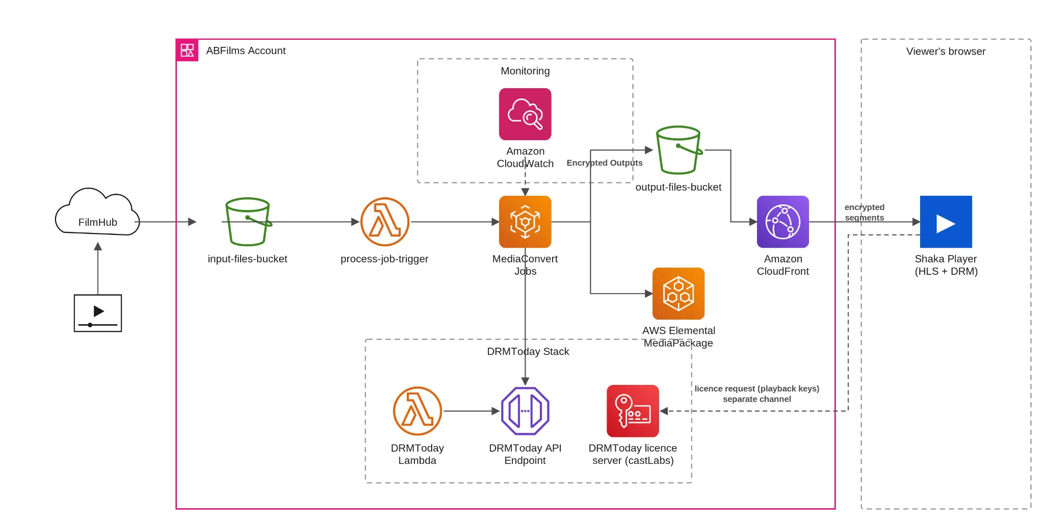 AWS architecture before Sudden: FilmHub delivers source files to an S3 input bucket; a Lambda trigger starts MediaConvert jobs, which request keys from the castLabs DRMtoday stack and write encrypted outputs to an S3 output bucket served by Amazon CloudFront to Shaka Player in the viewer’s browser. The player requests DRM licences from the DRMtoday licence server over a separate channel.