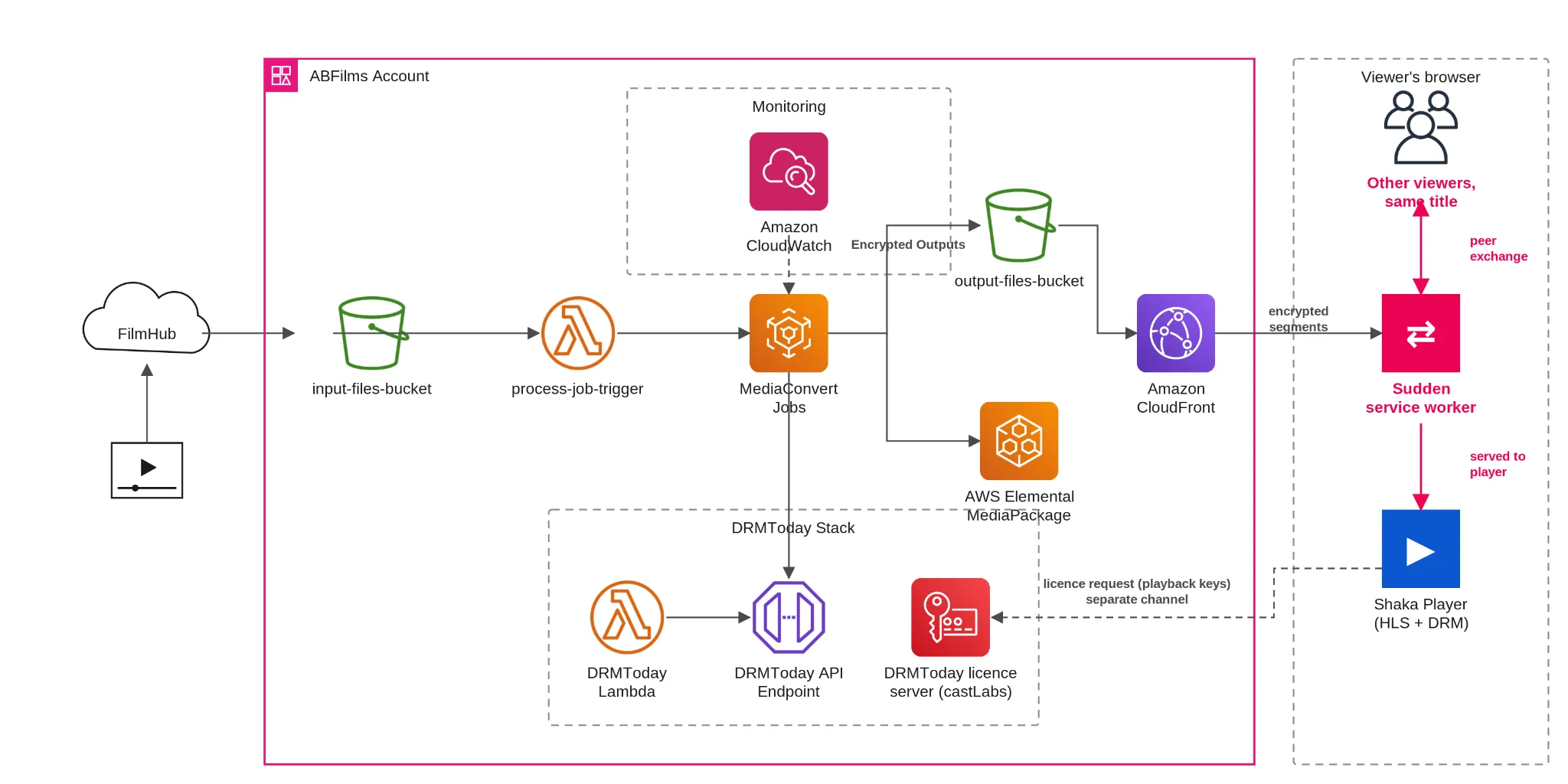 AWS architecture after the Sudden integration: the AB Films AWS account is unchanged, while in the viewer’s browser the Sudden service worker receives encrypted segments from CloudFront, exchanges segments with other viewers of the same title, and serves them to Shaka Player. The DRM licence request still goes from the player to the DRMtoday licence server over a separate channel.