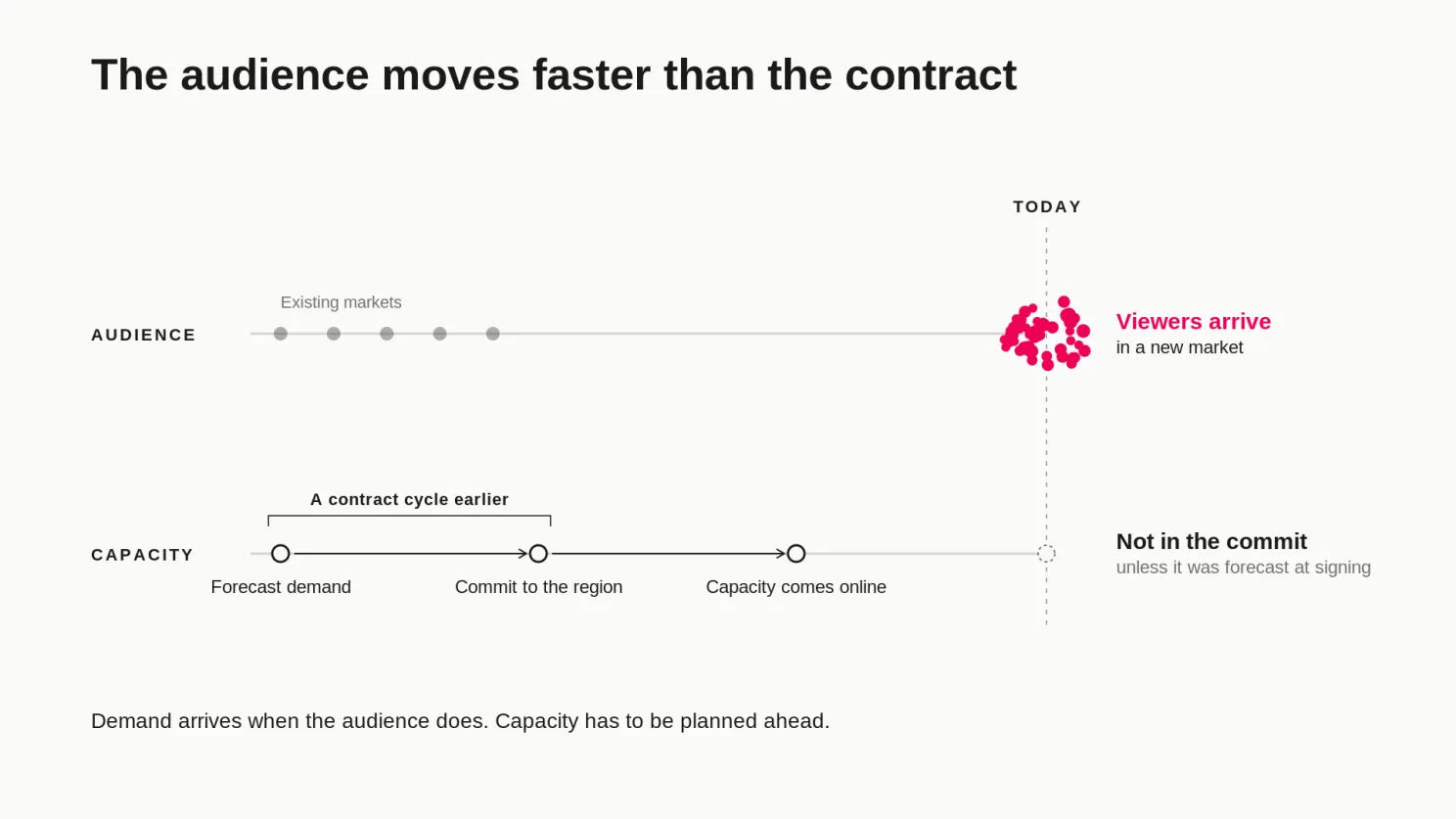 Two-track timeline showing an audience arriving in a new market today, after capacity has already been forecast, committed, and brought online elsewhere. Capacity for the new market is not available today.