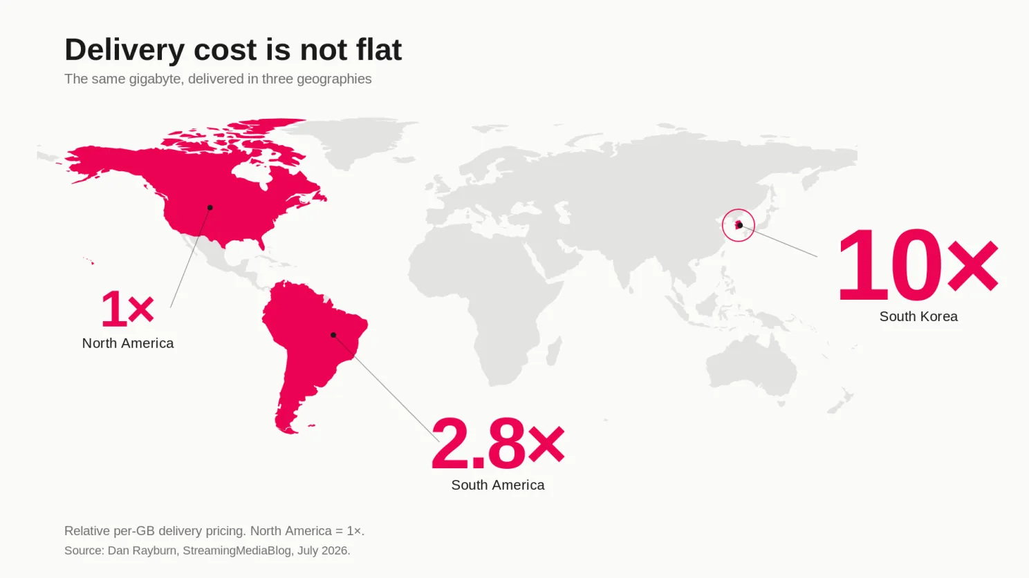 A world map compares relative video delivery cost: North America at 1×, South America at 2.8×, and South Korea at 10×.