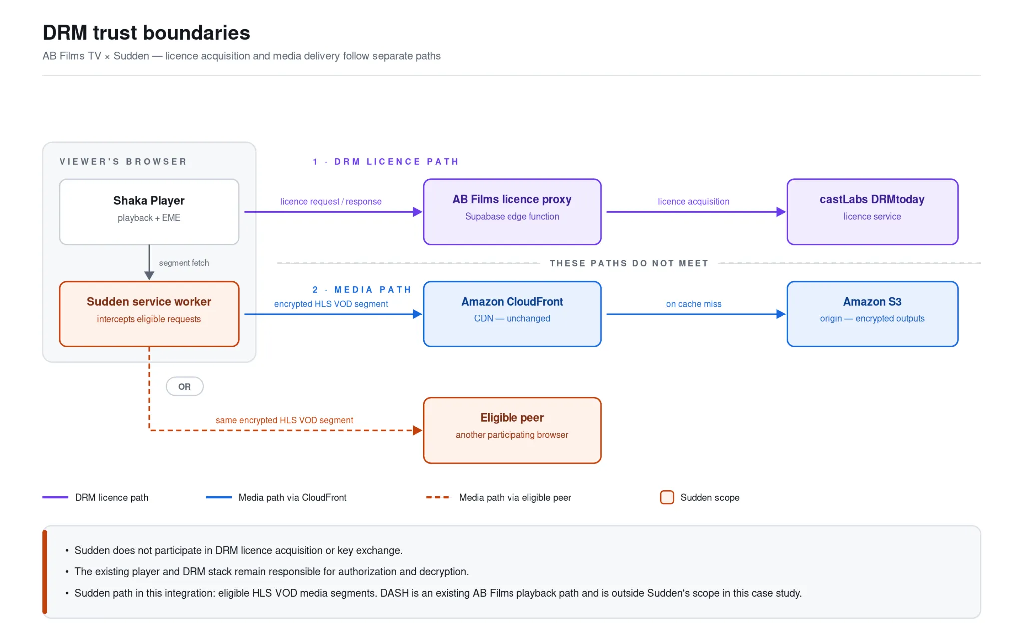 DRM trust boundaries. Path 1, the DRM licence path: Shaka Player sends licence requests to the AB Films licence proxy, a Supabase edge function, which acquires licences from castLabs DRMtoday. Path 2, the media path: the Sudden service worker intercepts eligible segment fetches and retrieves the encrypted HLS VOD segment from Amazon CloudFront, backed by Amazon S3 on cache miss, or the same encrypted segment from an eligible peer browser. The two paths do not meet.